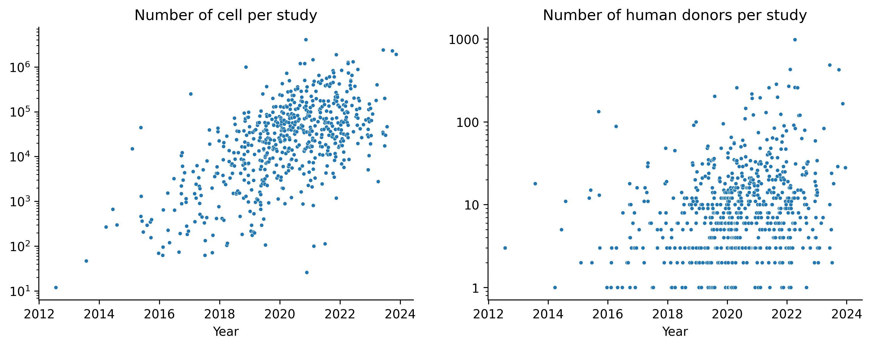 n_cells_and_donors_per_study